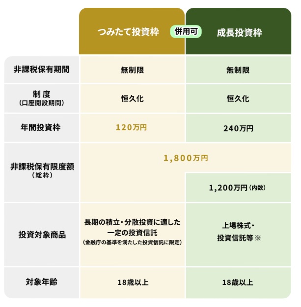 NISA、つみたて投資枠と成長投資枠の違い